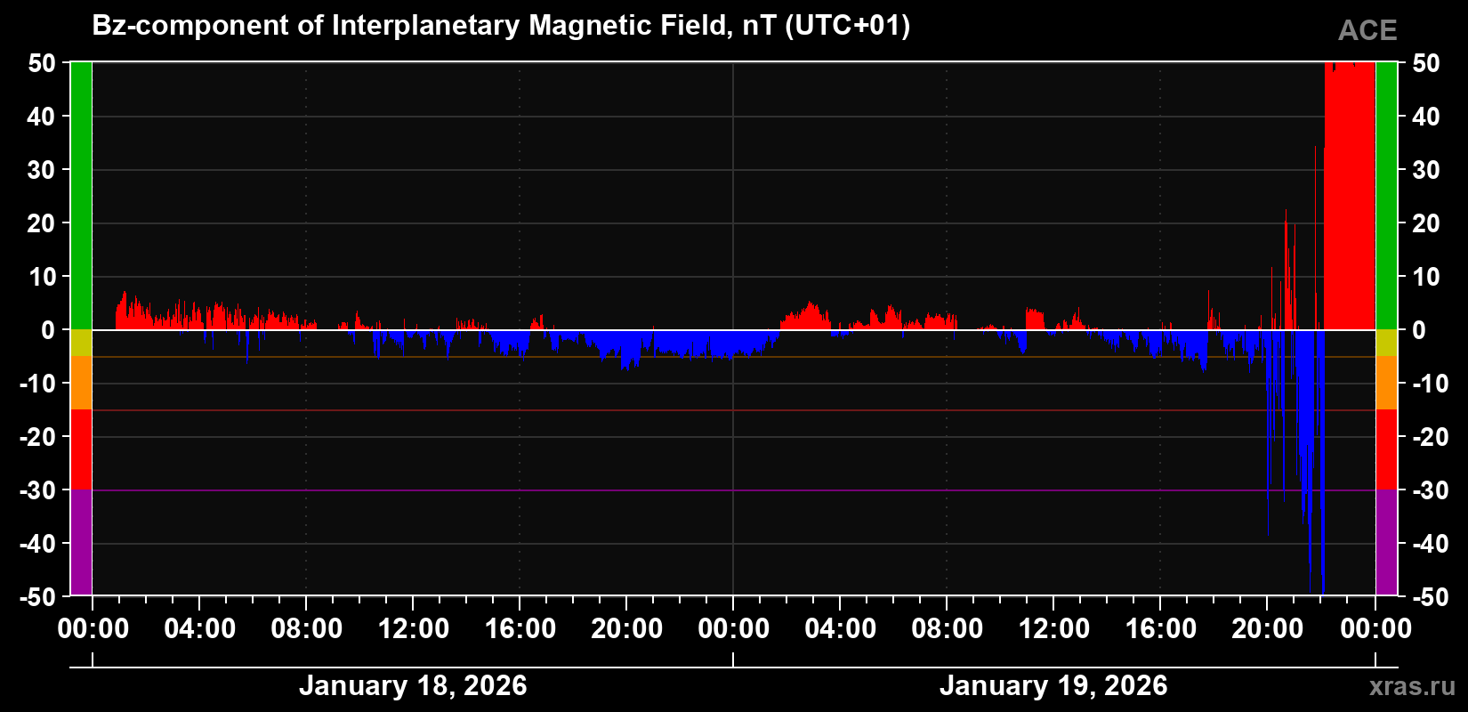 The Bz component of the solar wind magnetic field