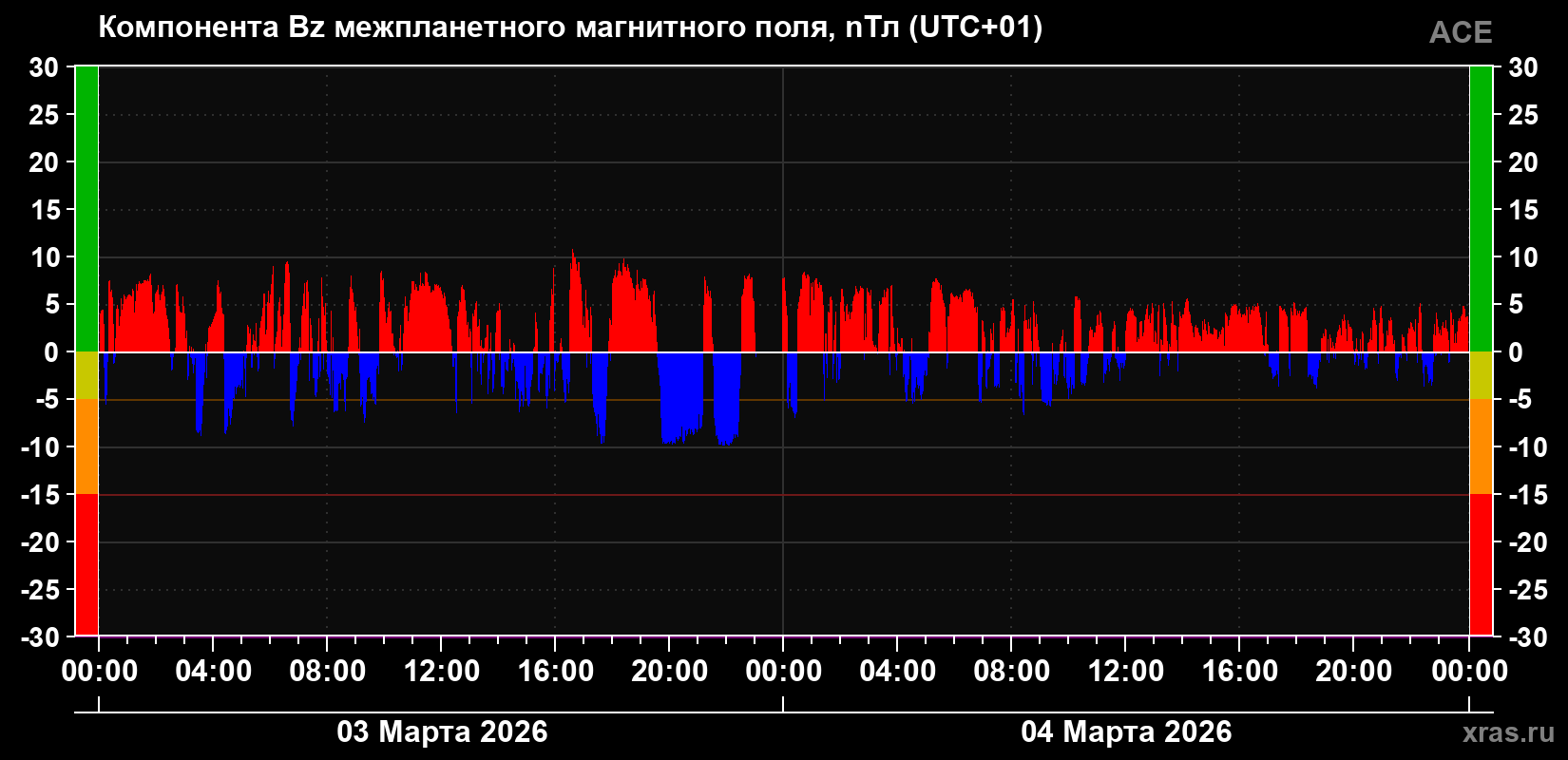 Компонента Bz магнитного поля солнечного ветра