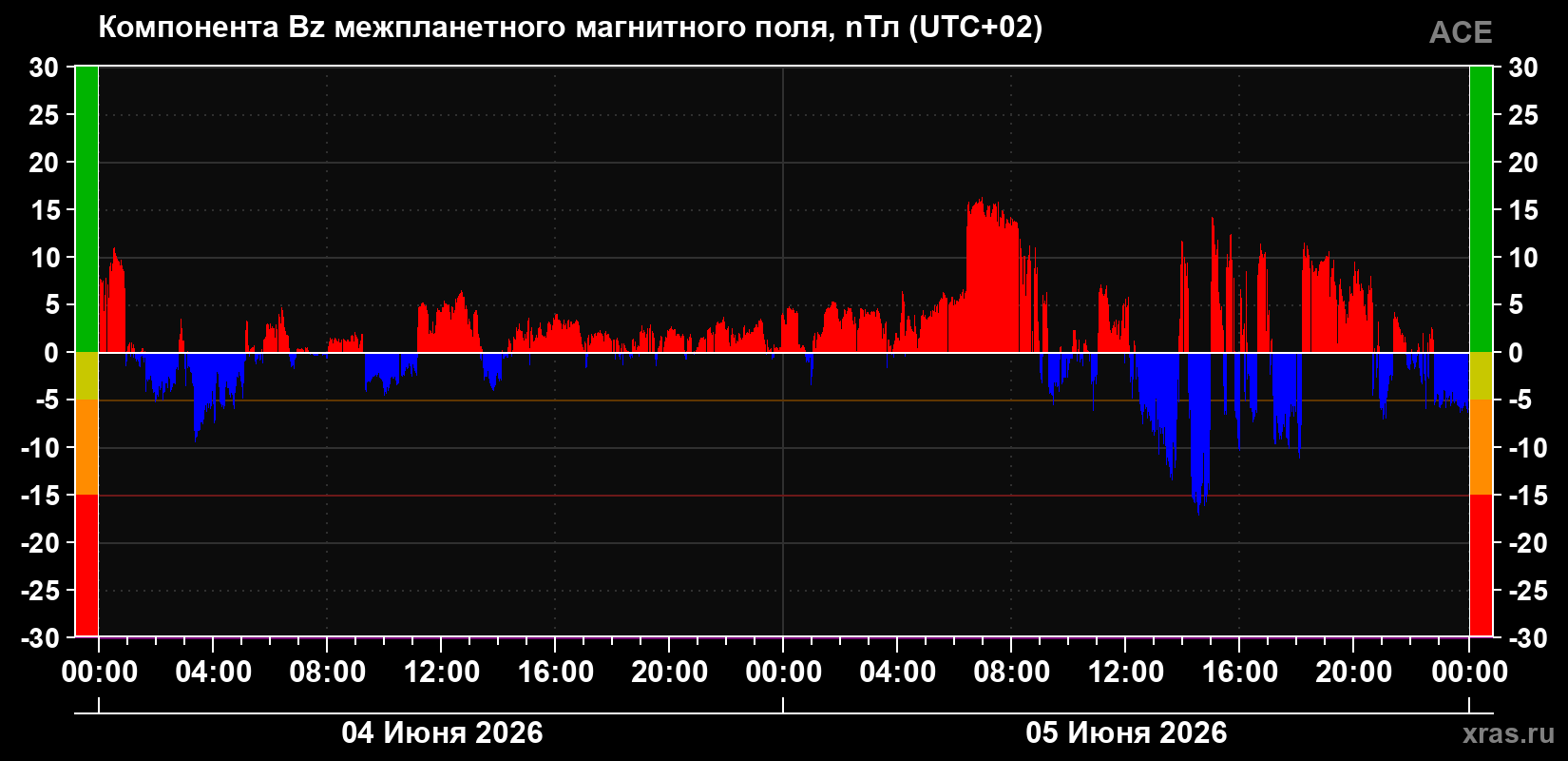 Компонента Bz магнитного поля солнечного ветра