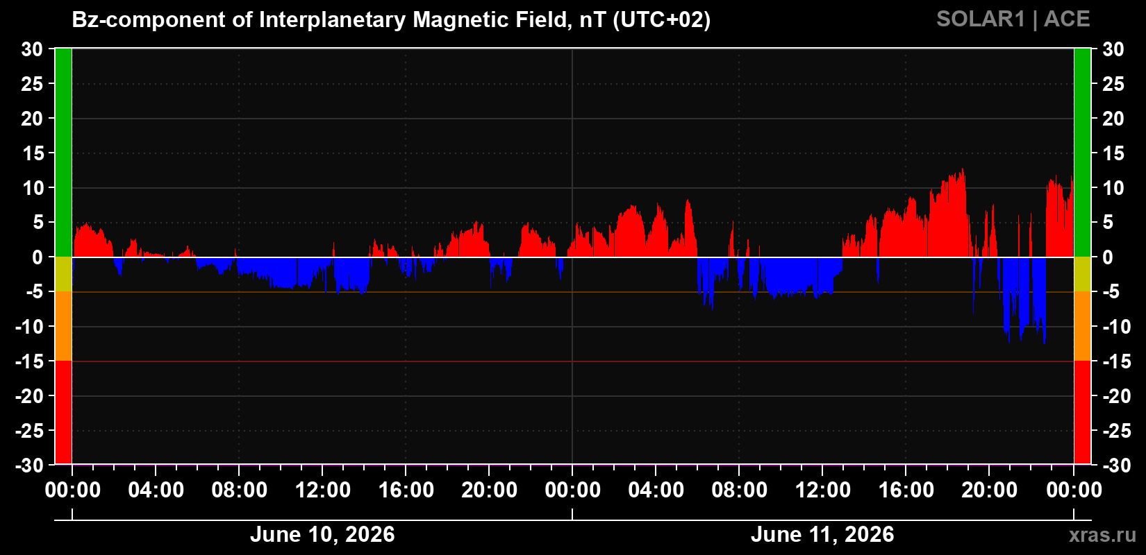 The Bz component of the solar wind magnetic field