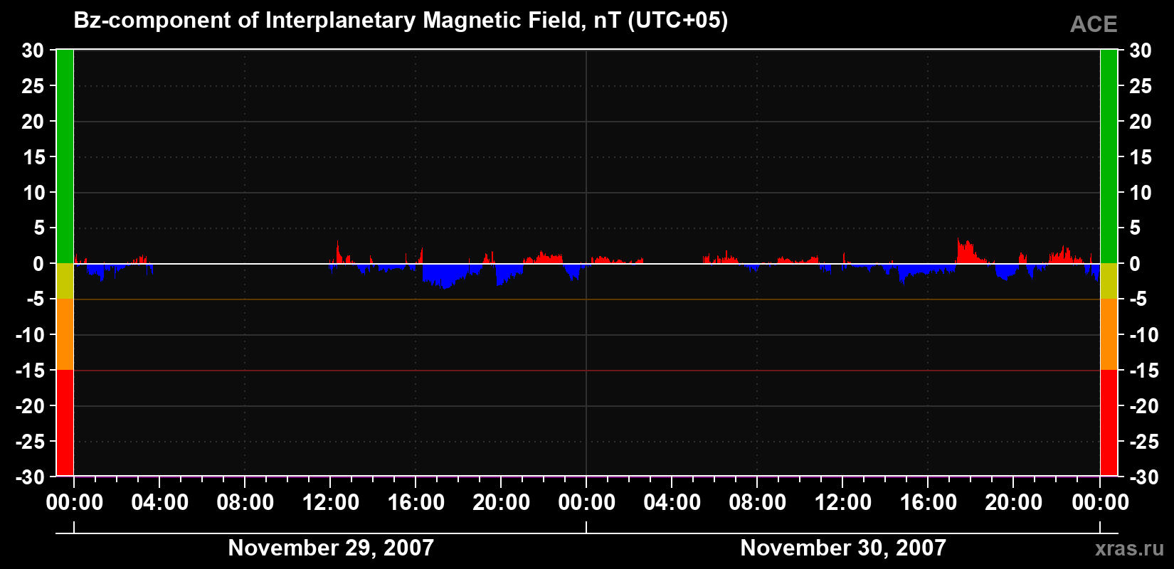 The Bz component of the solar wind magnetic field