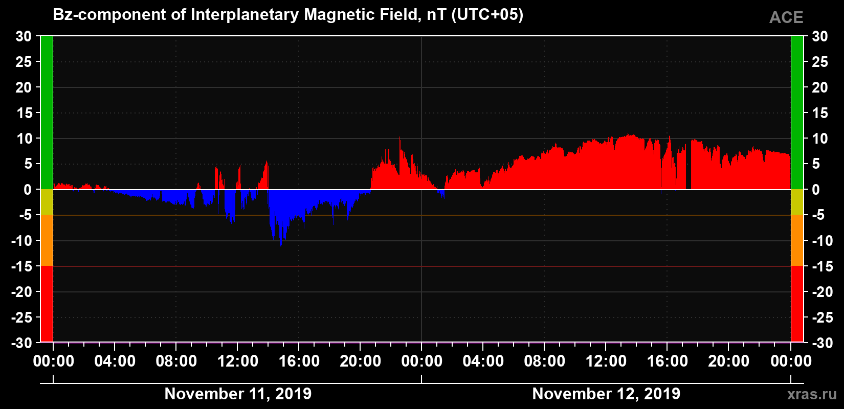 The Bz component of the solar wind magnetic field