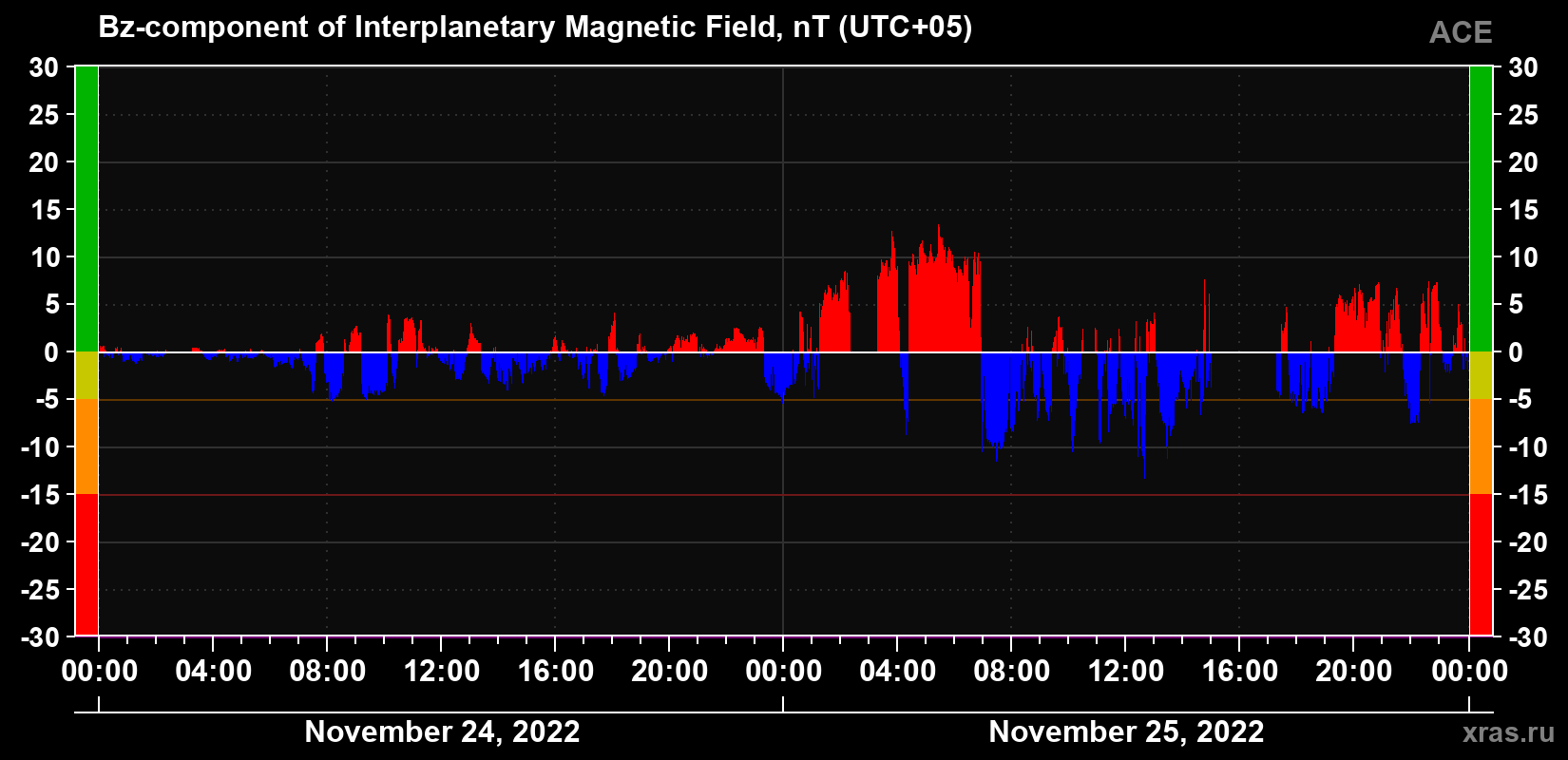 The Bz component of the solar wind magnetic field
