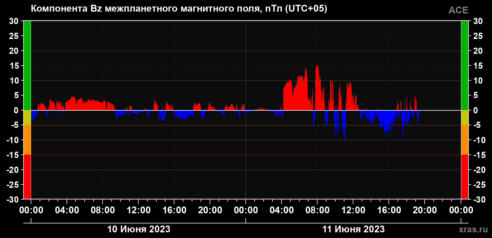 Компонента Bz магнитного поля солнечного ветра