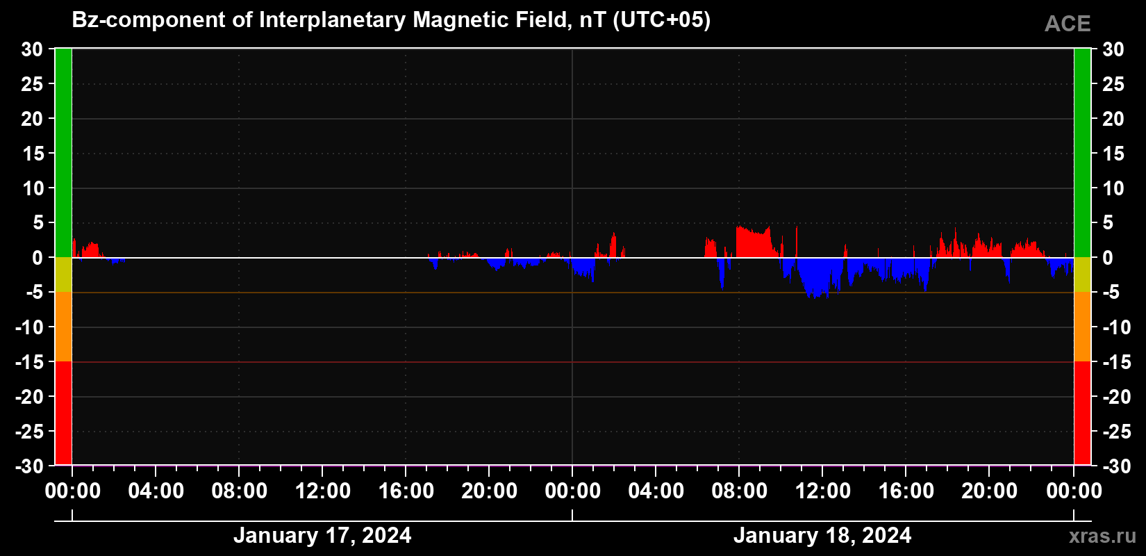 The Bz component of the solar wind magnetic field