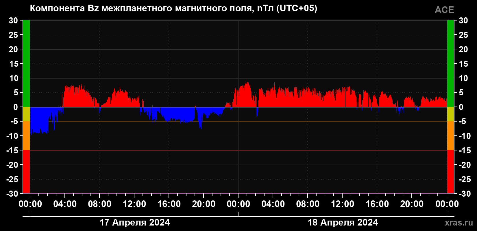 Компонента Bz магнитного поля солнечного ветра