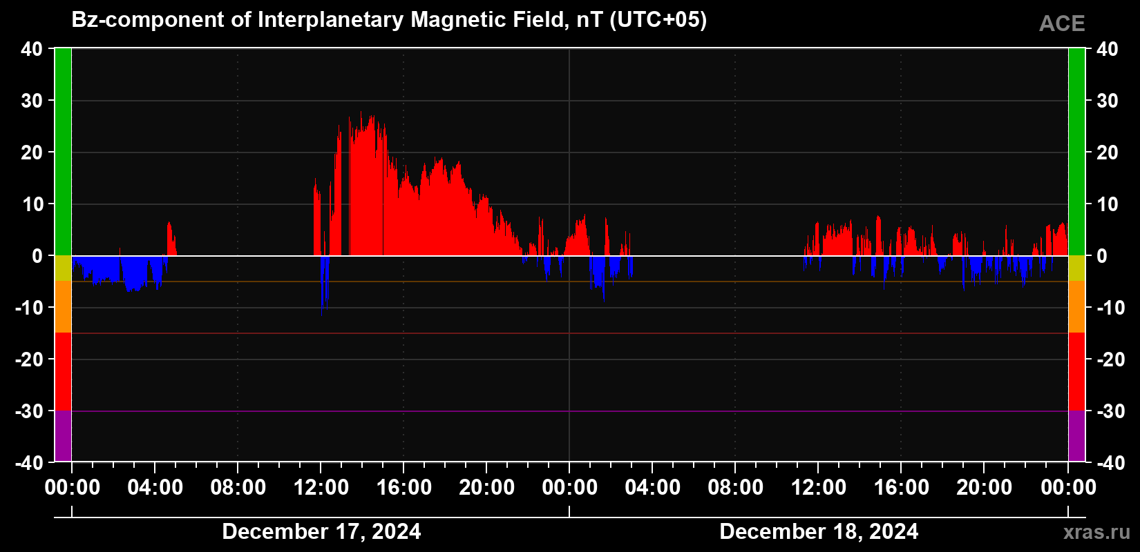 The Bz component of the solar wind magnetic field