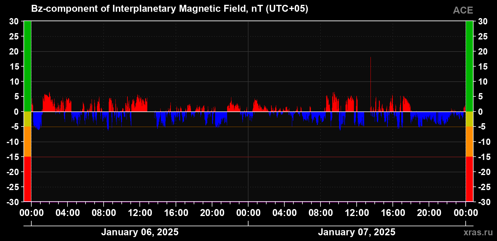 The Bz component of the solar wind magnetic field