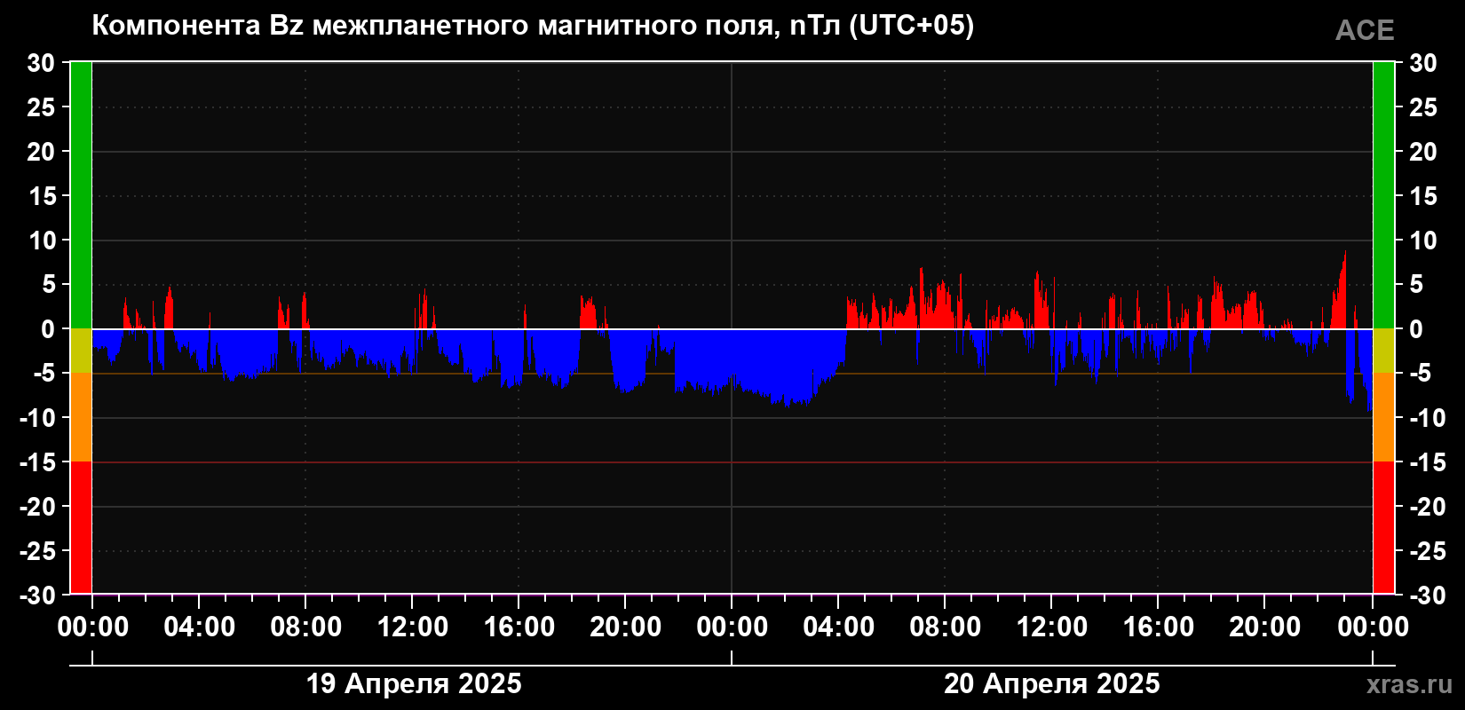 Компонента Bz магнитного поля солнечного ветра