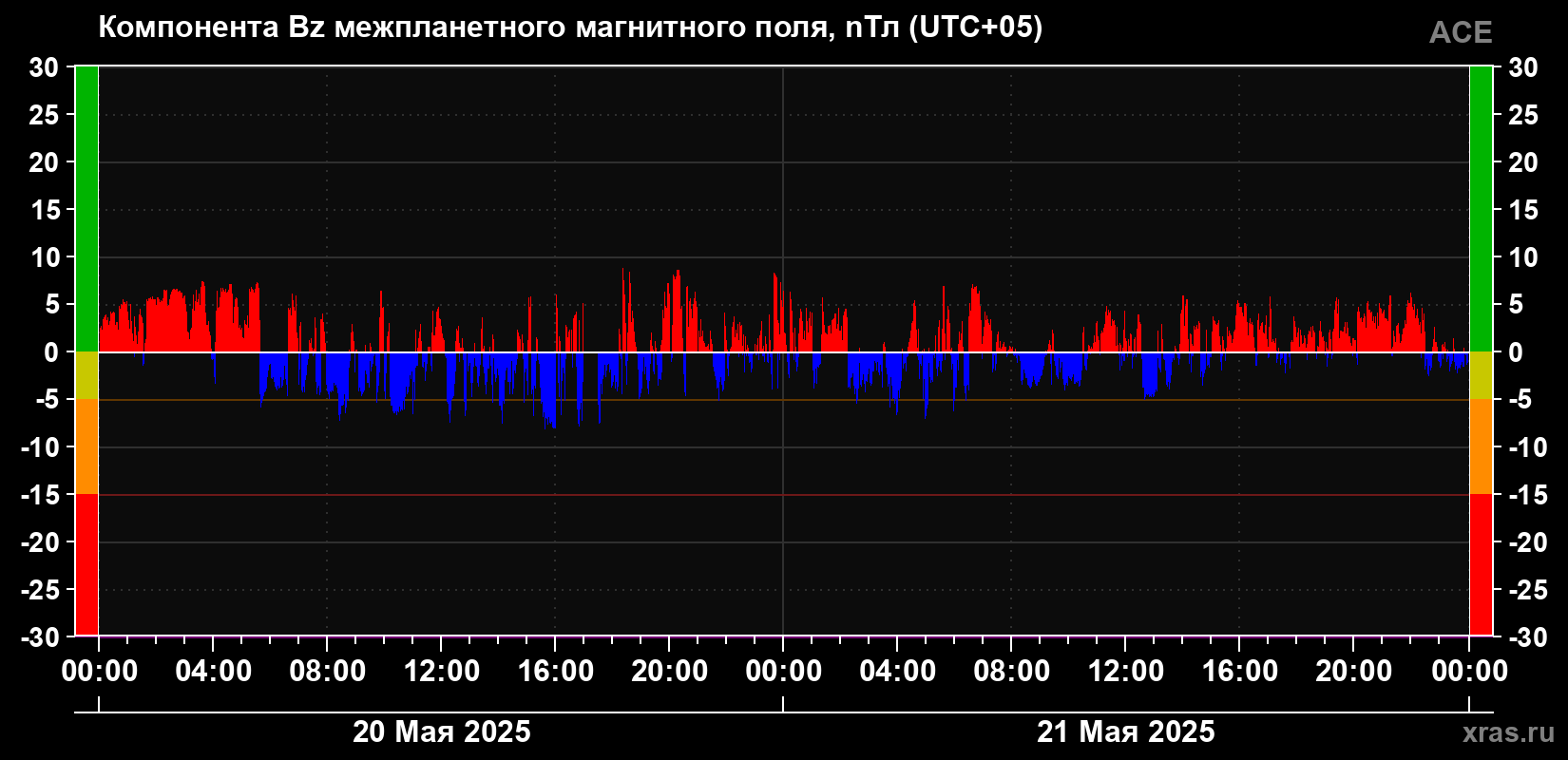 Компонента Bz магнитного поля солнечного ветра