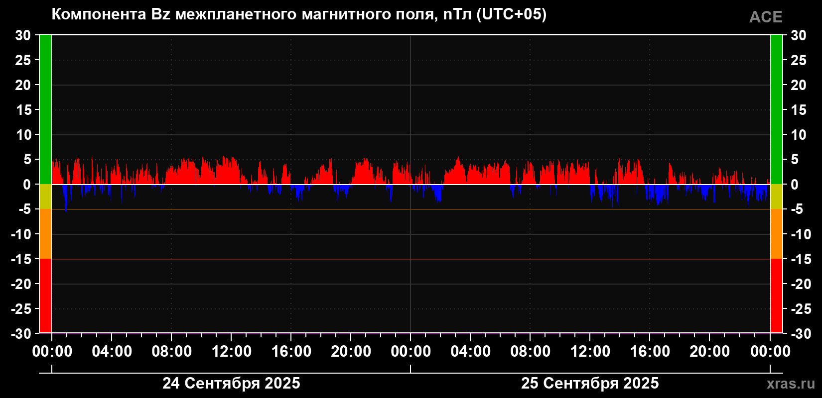 Компонента Bz магнитного поля солнечного ветра