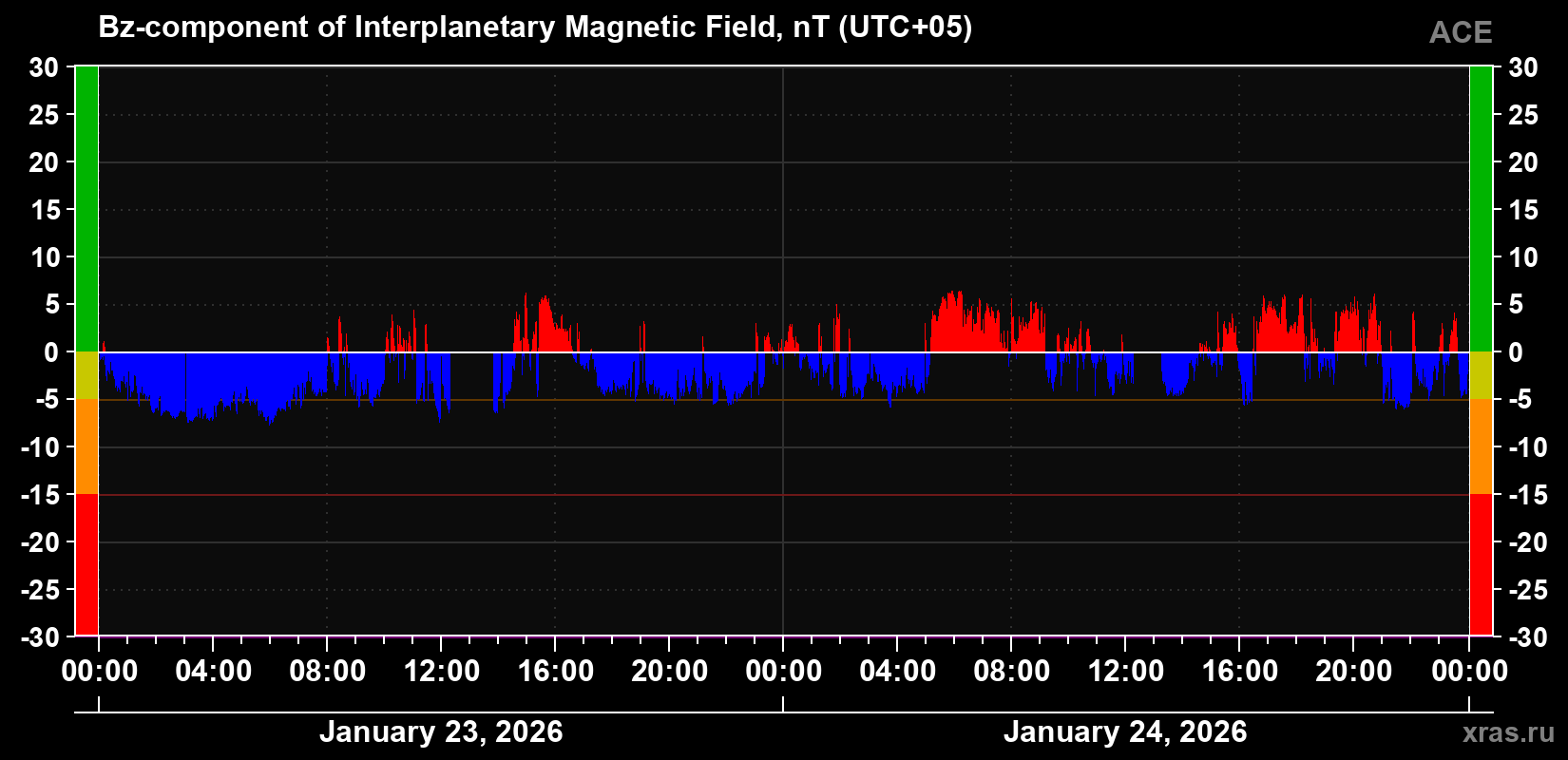 The Bz component of the solar wind magnetic field
