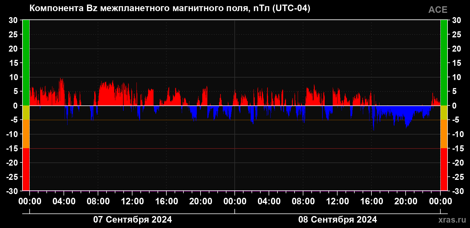 Компонента Bz магнитного поля солнечного ветра