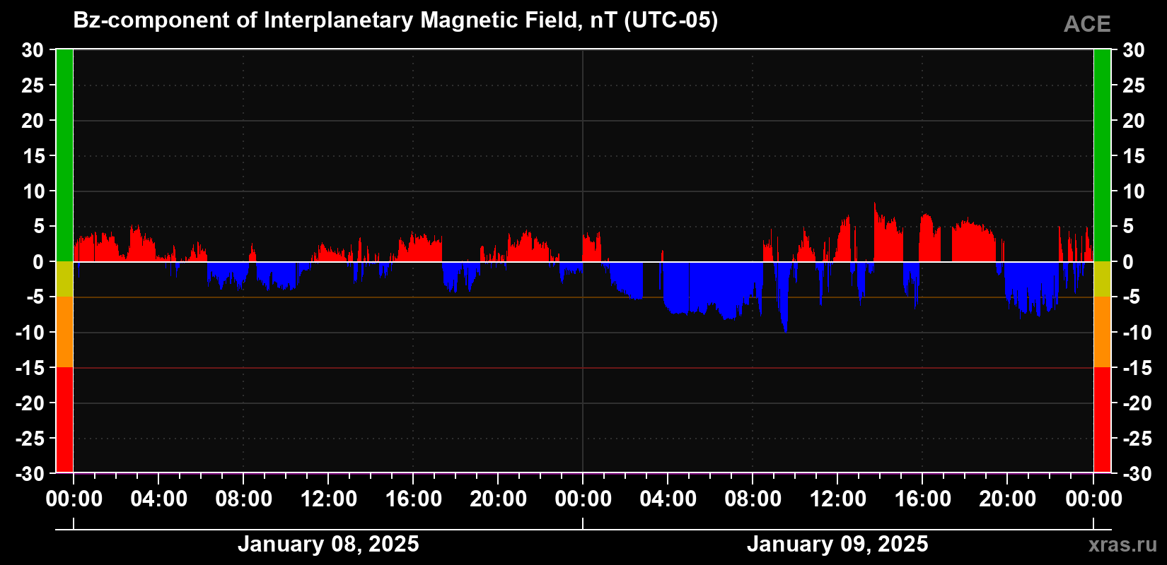 The Bz component of the solar wind magnetic field