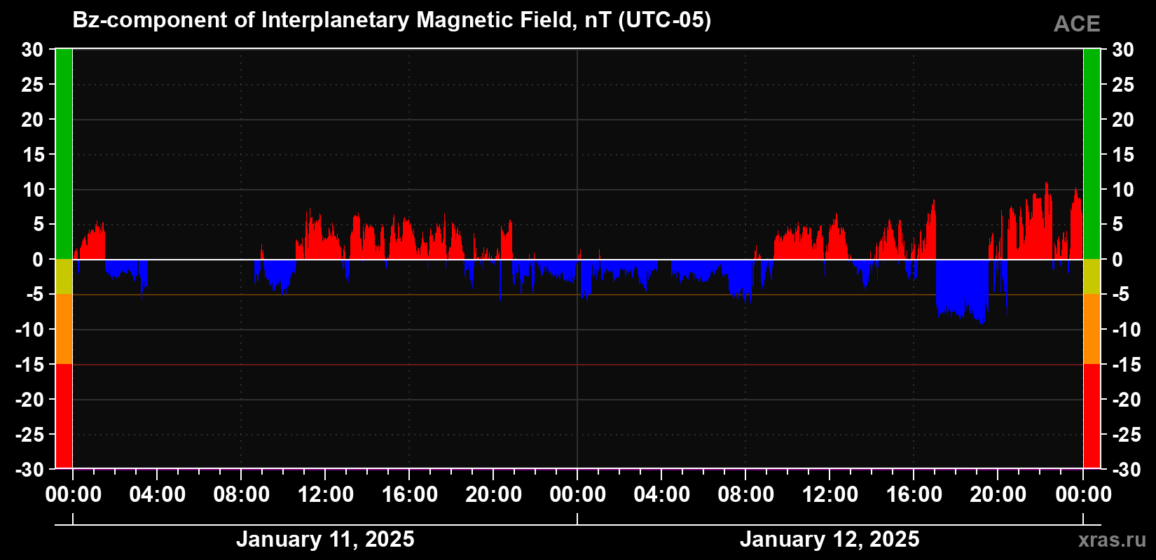 The Bz component of the solar wind magnetic field