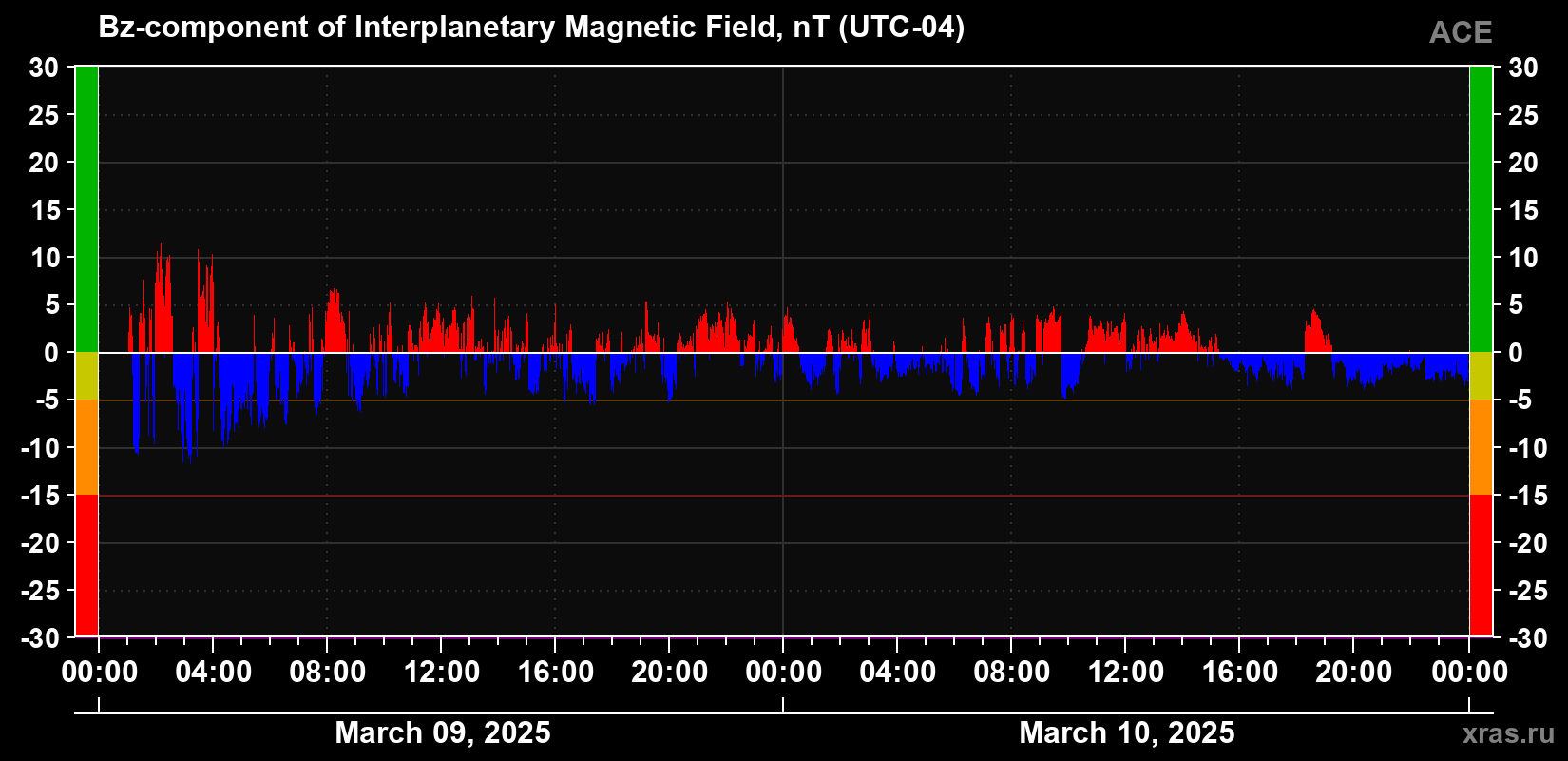 The Bz component of the solar wind magnetic field