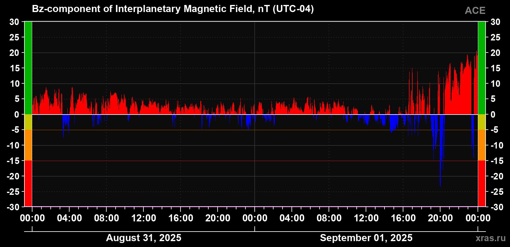The Bz component of the solar wind magnetic field