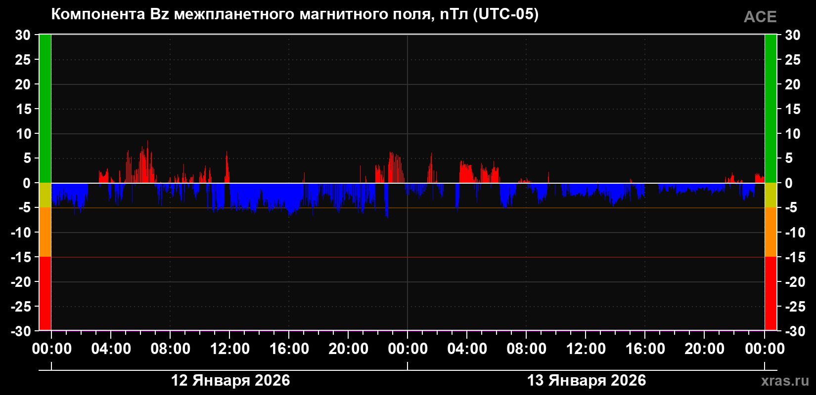 Компонента Bz магнитного поля солнечного ветра