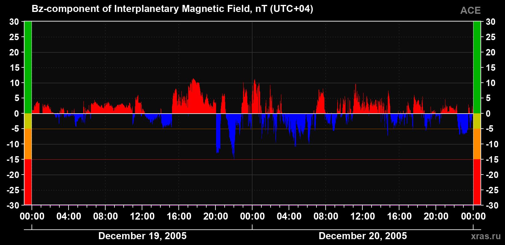 The Bz component of the solar wind magnetic field