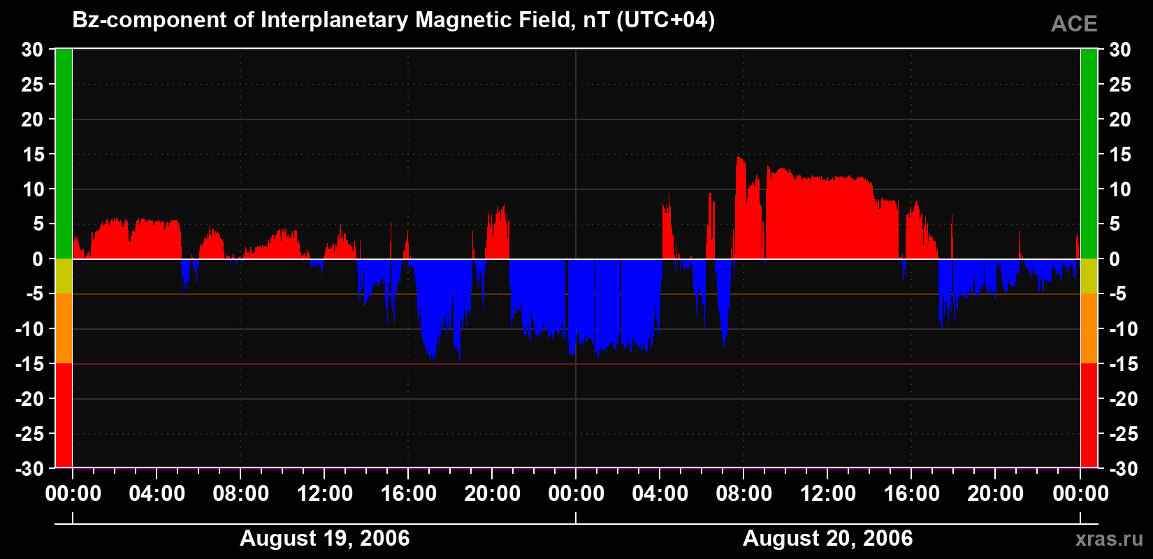 The Bz component of the solar wind magnetic field