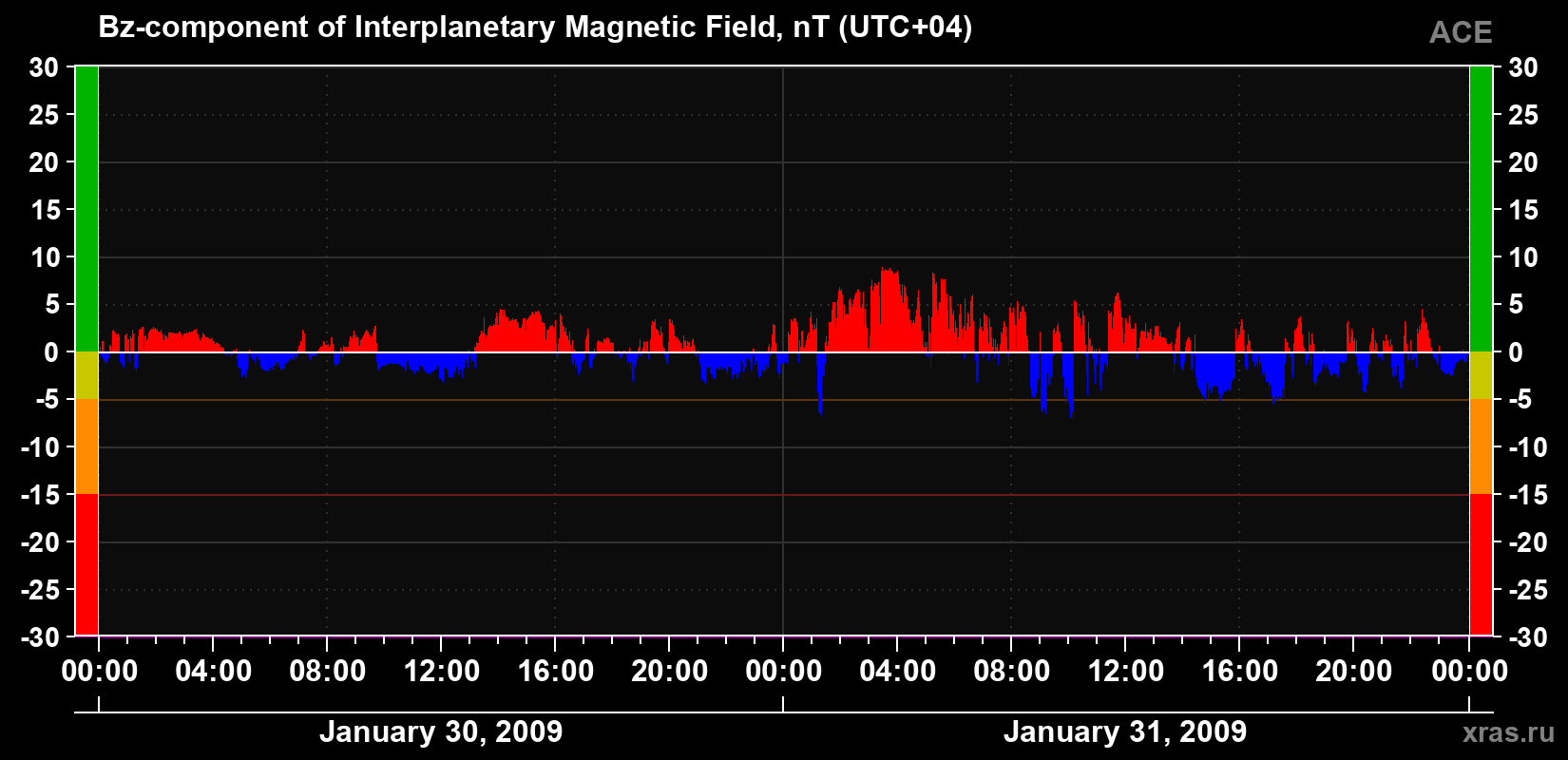 The Bz component of the solar wind magnetic field