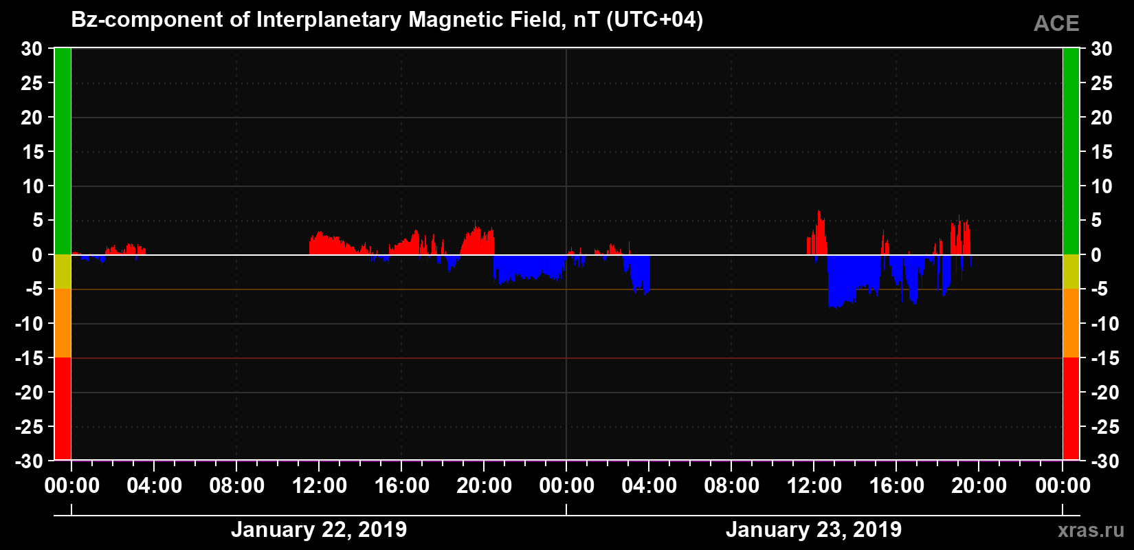 The Bz component of the solar wind magnetic field