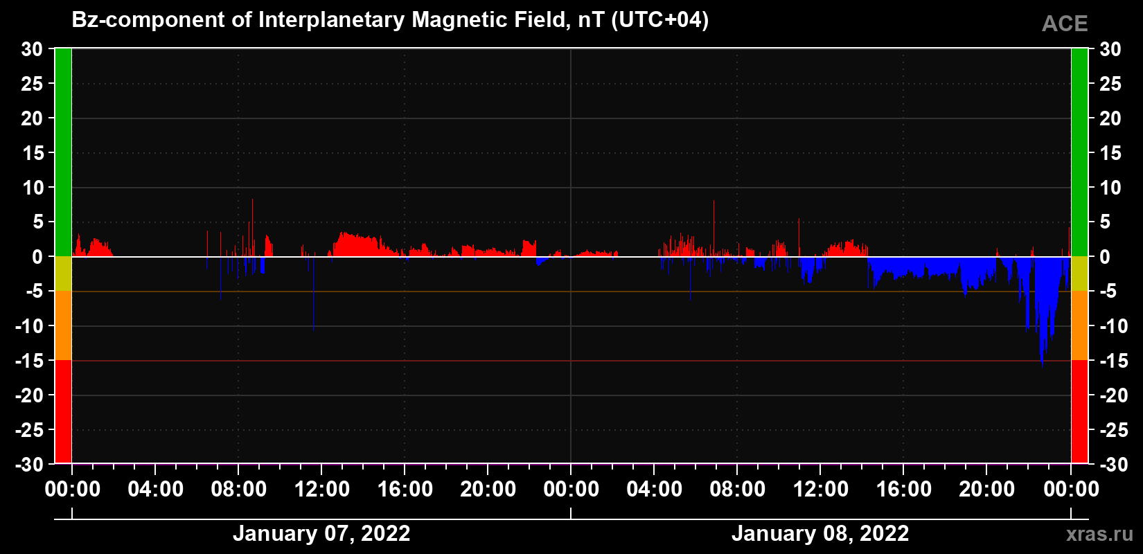 The Bz component of the solar wind magnetic field