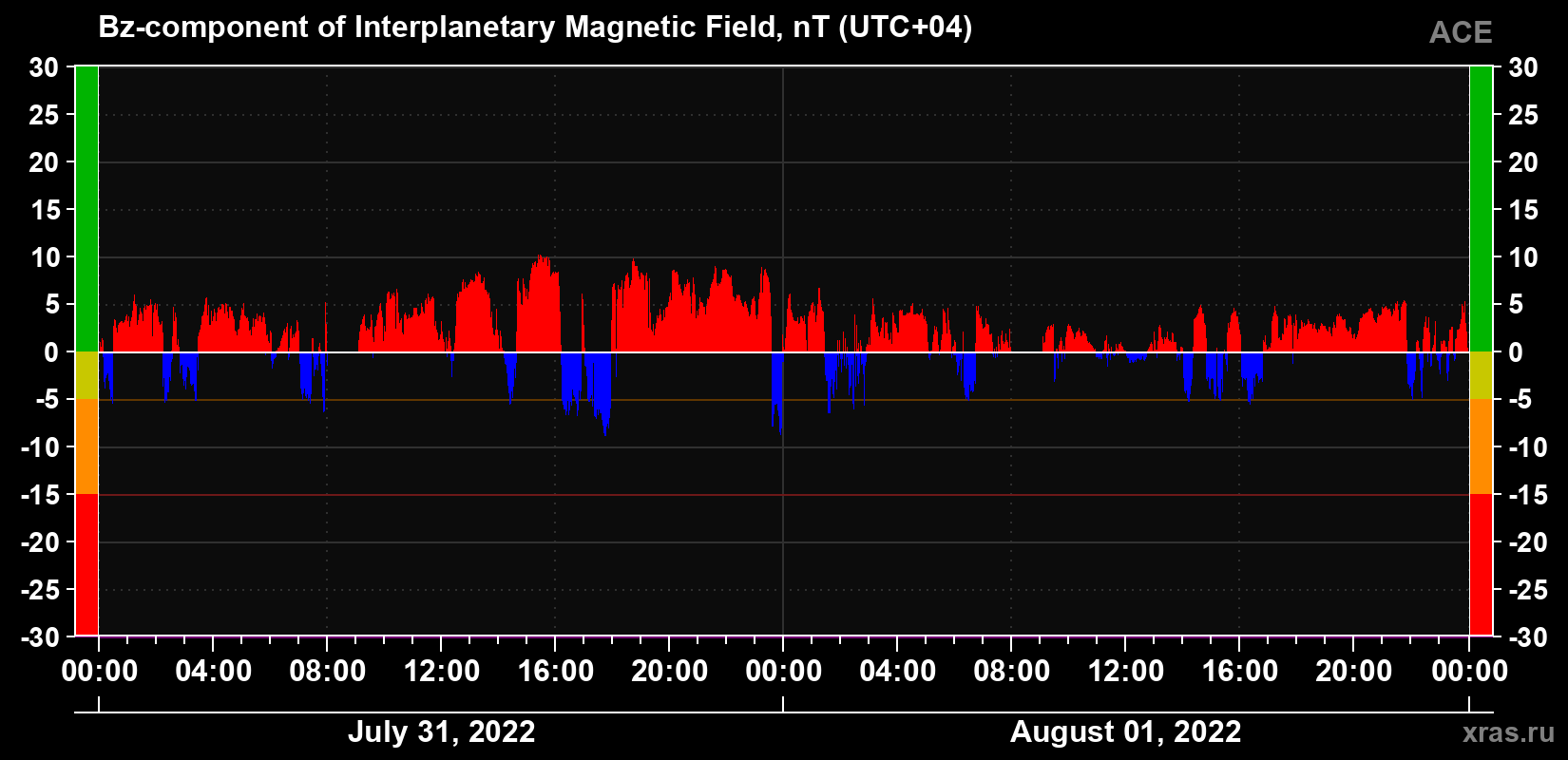 The Bz component of the solar wind magnetic field