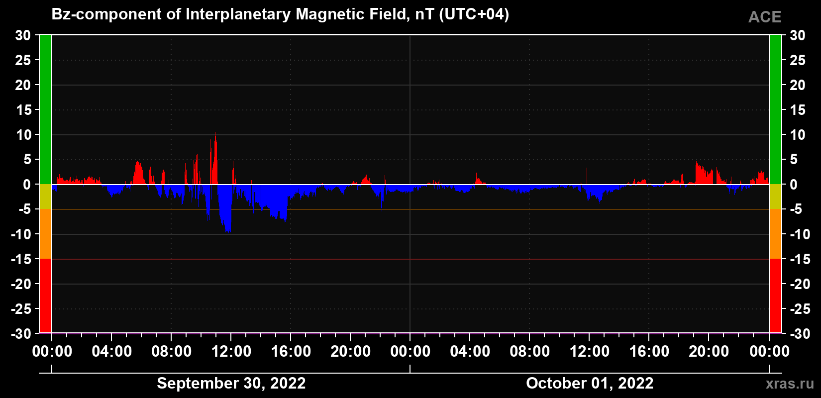 The Bz component of the solar wind magnetic field