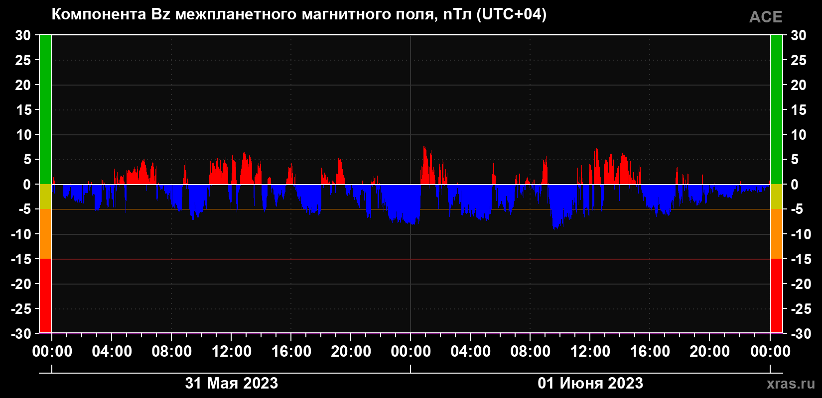 Компонента Bz межпланетного магнитного поля