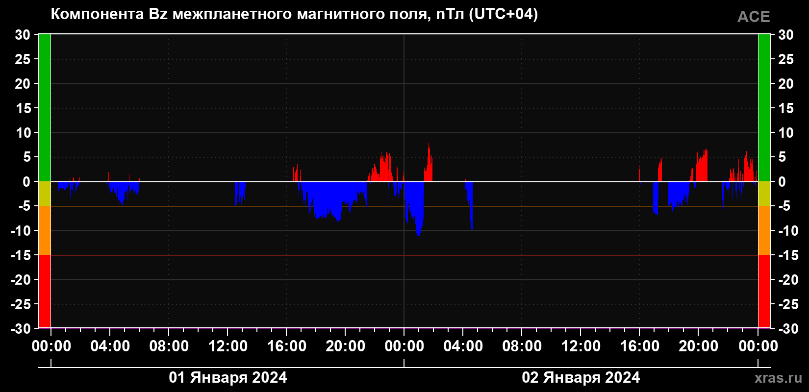 Компонента Bz магнитного поля солнечного ветра