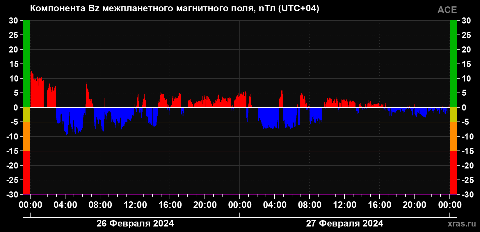 Компонента Bz магнитного поля солнечного ветра