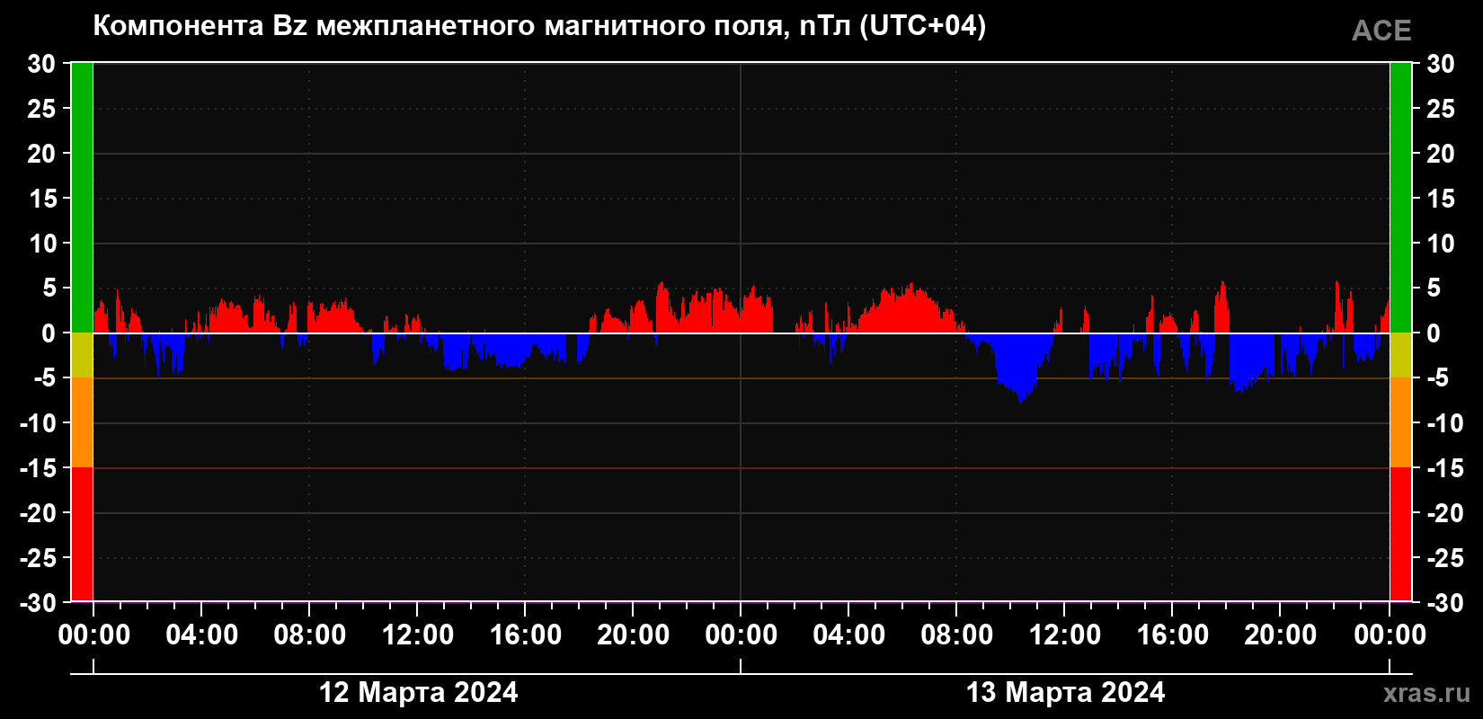 Компонента Bz магнитного поля солнечного ветра