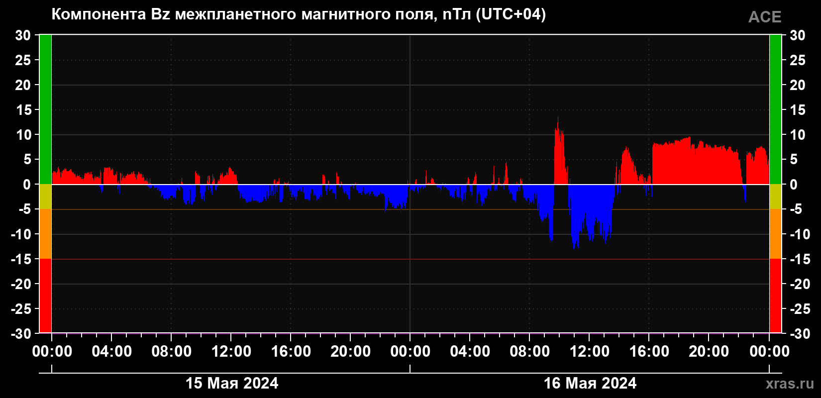 Компонента Bz магнитного поля солнечного ветра