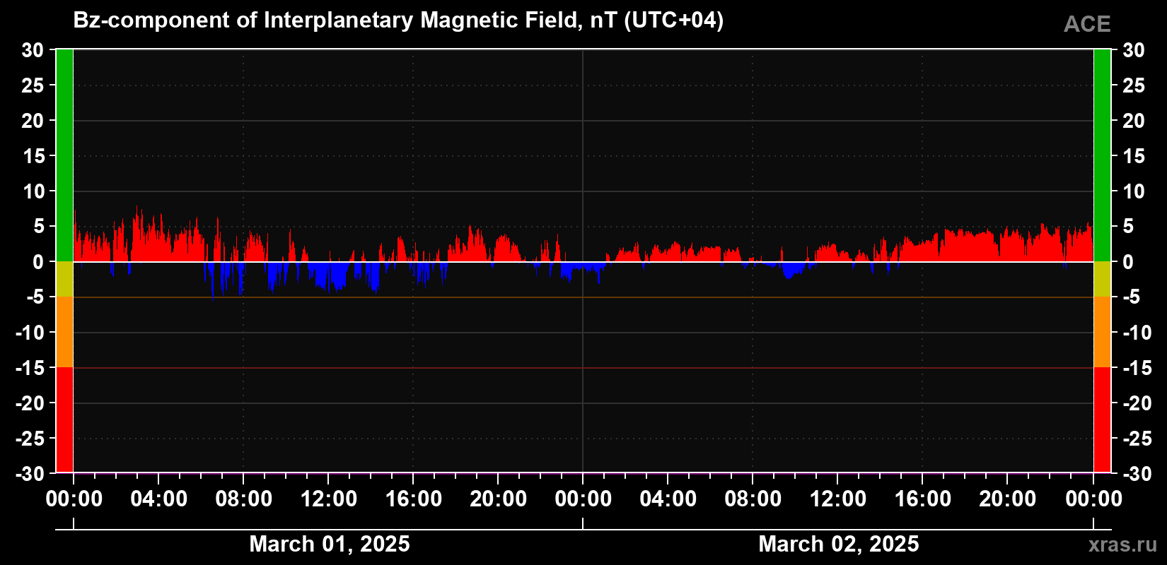 The Bz component of the solar wind magnetic field