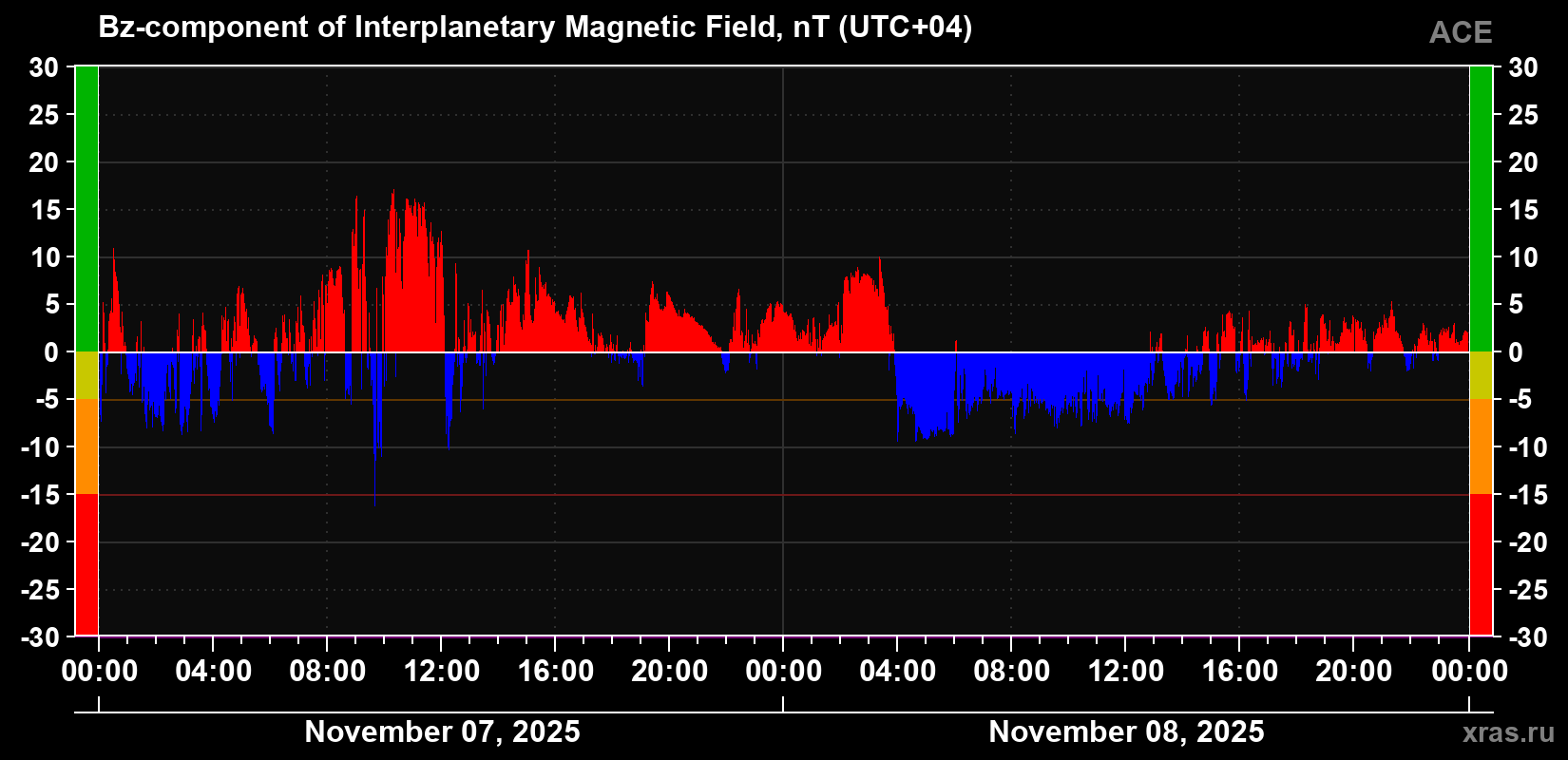 The Bz component of the solar wind magnetic field