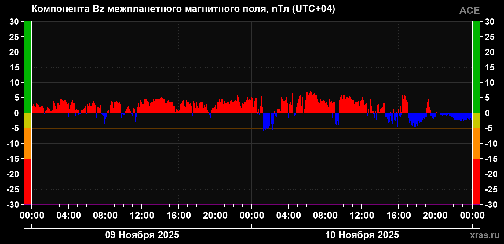 Компонента Bz магнитного поля солнечного ветра