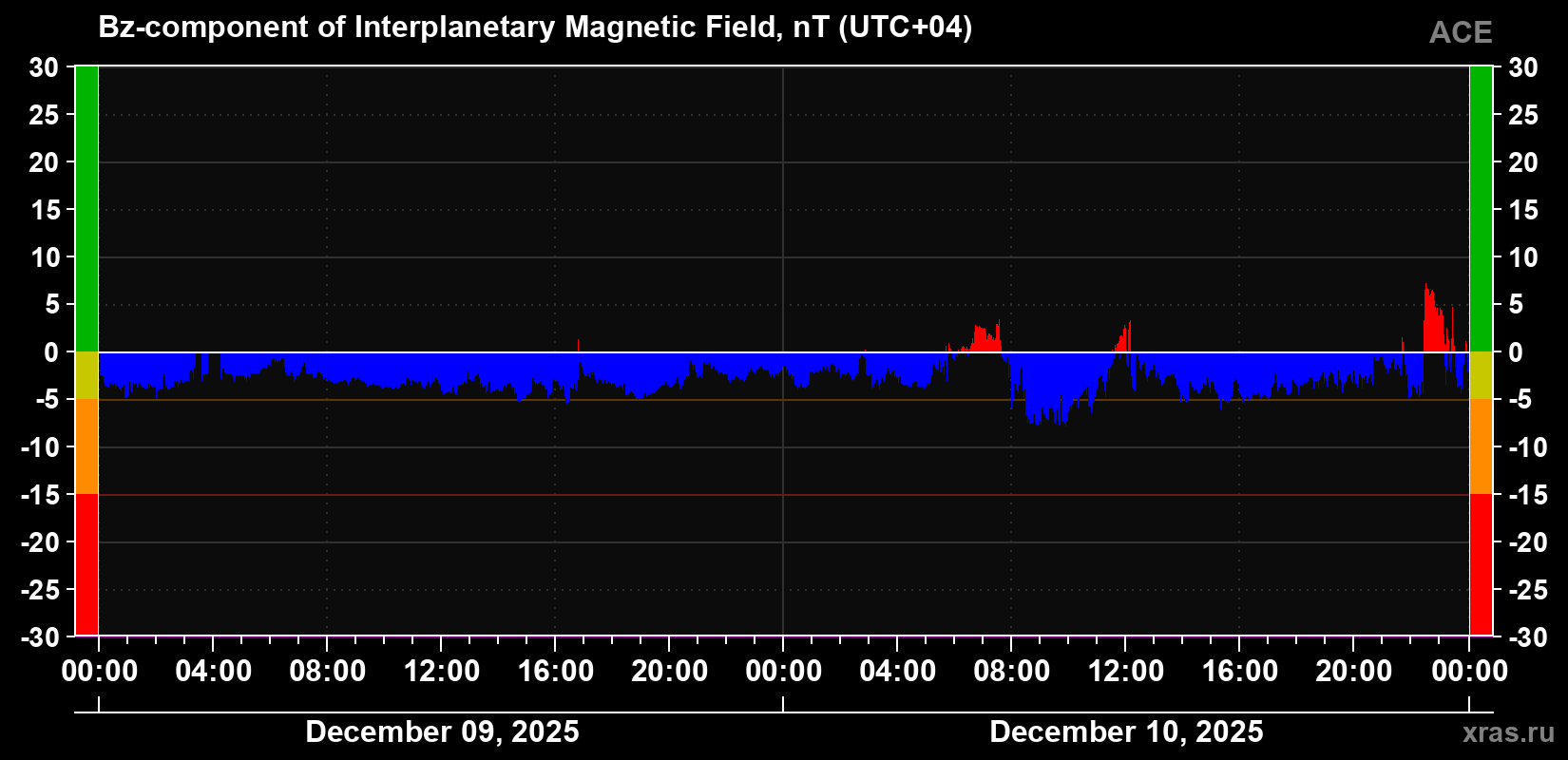 The Bz component of the solar wind magnetic field