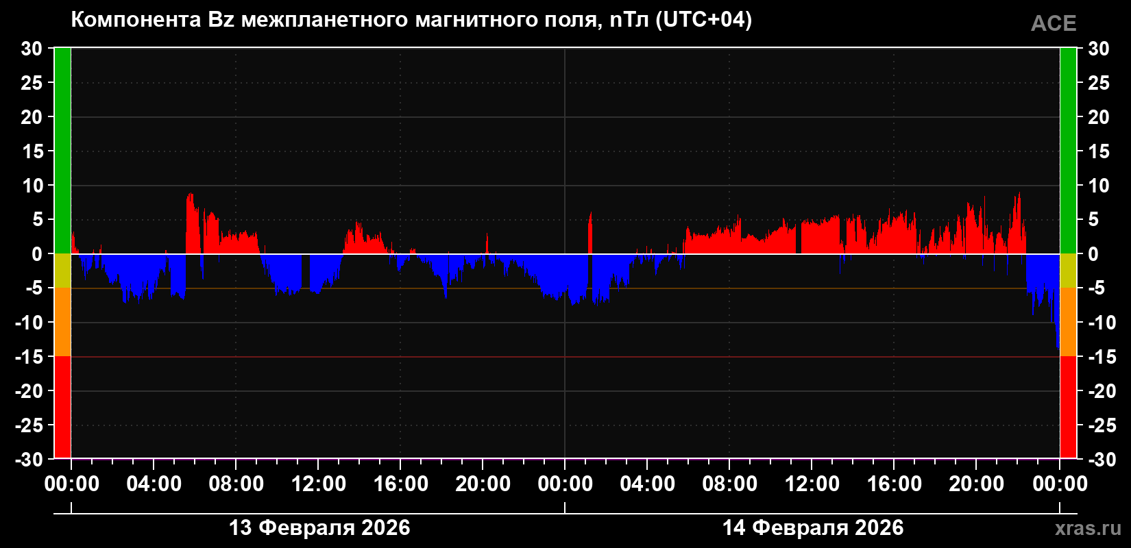 Компонента Bz магнитного поля солнечного ветра