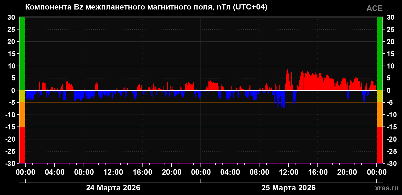 Компонента Bz магнитного поля солнечного ветра