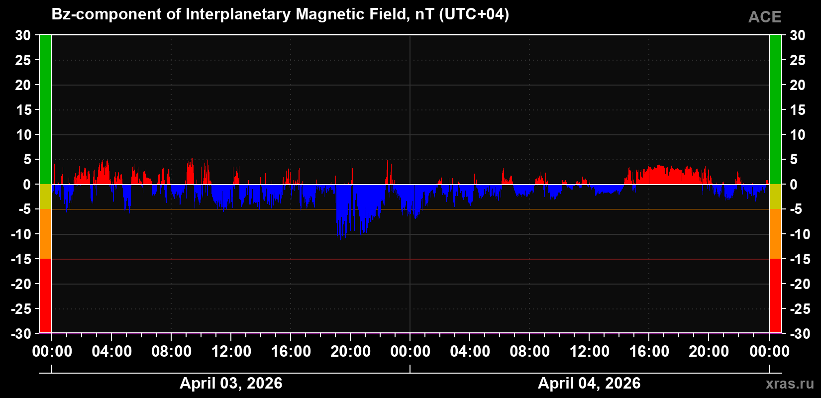Component Bz of the interplanetary magnetic field