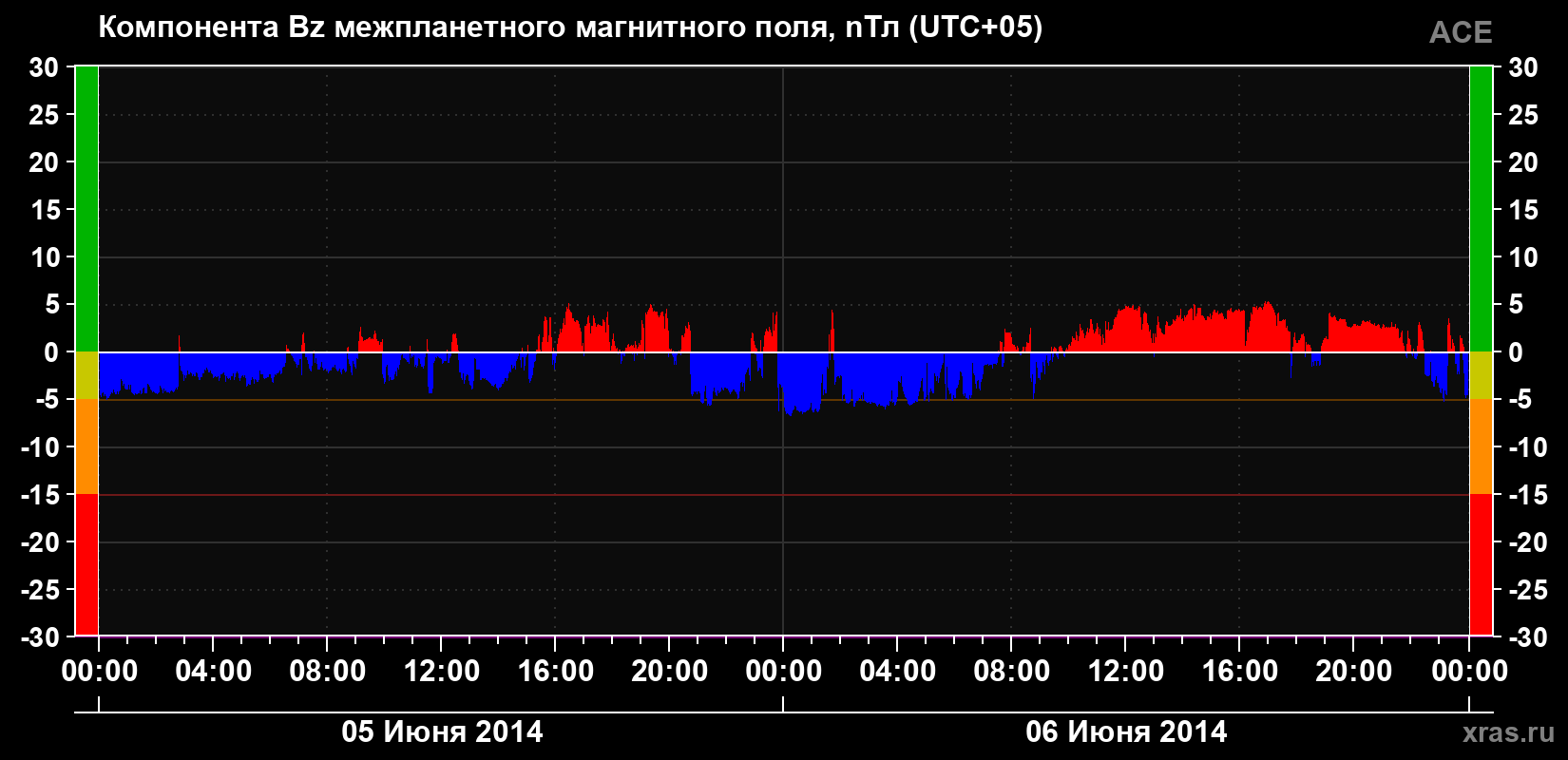 Компонента Bz магнитного поля солнечного ветра