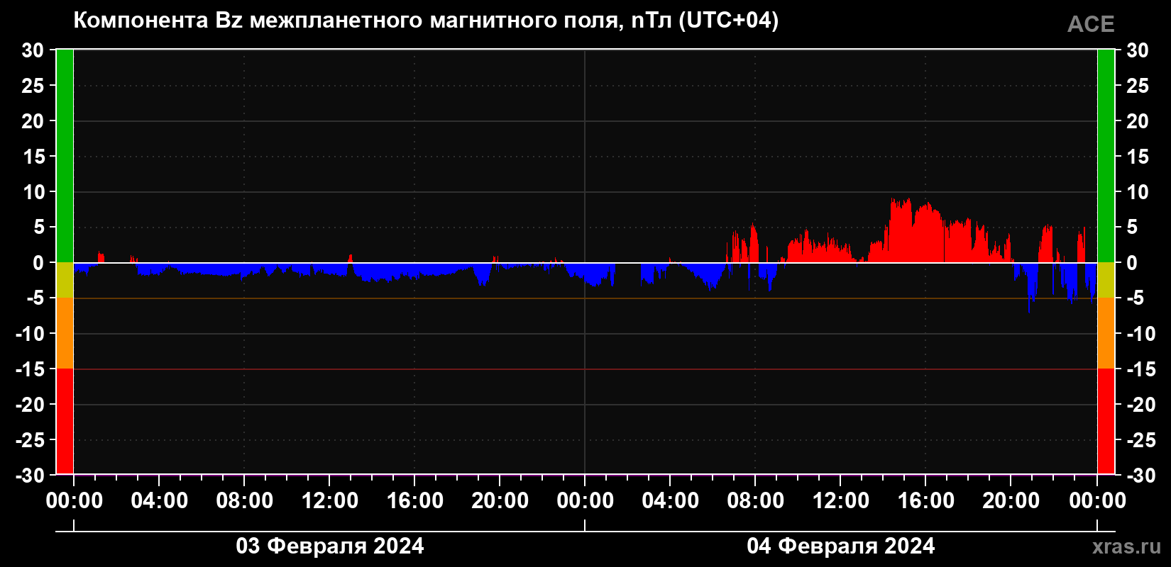 Компонента Bz магнитного поля солнечного ветра