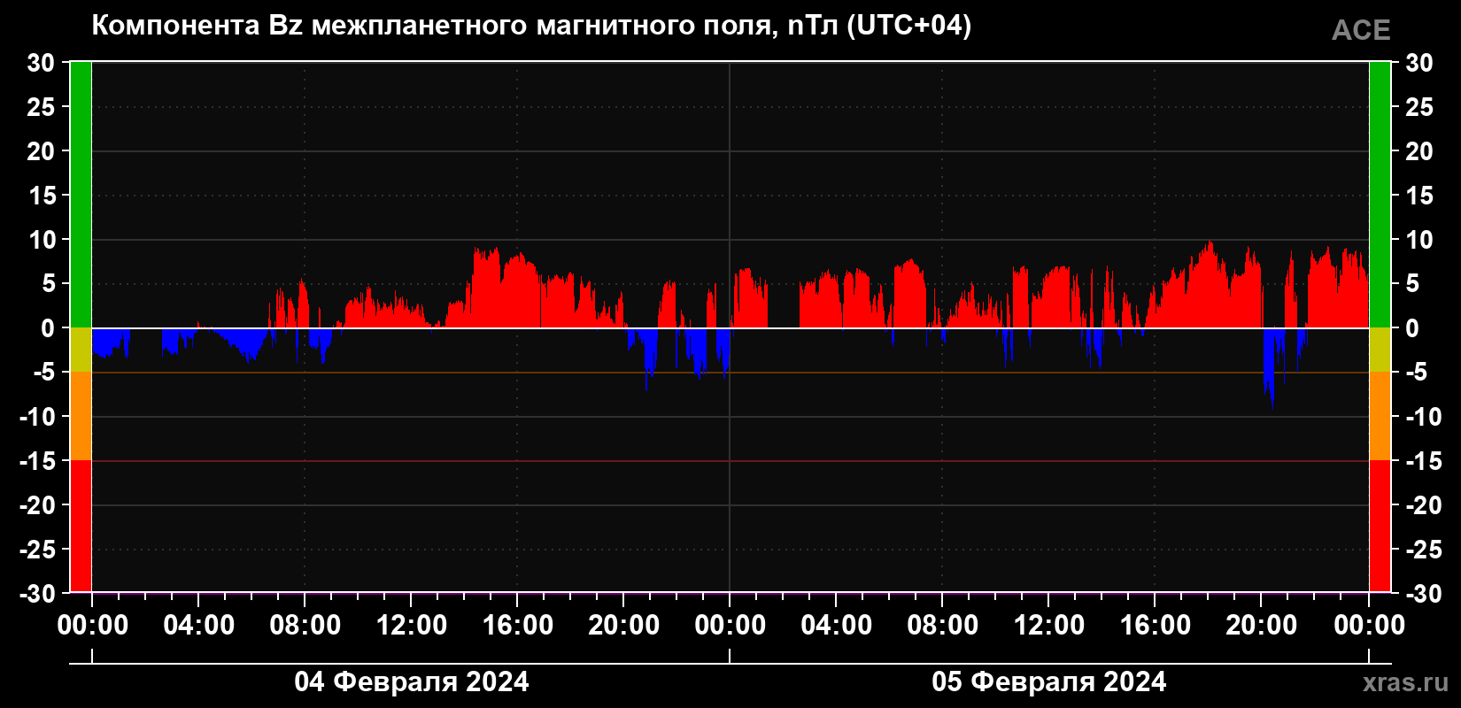 Компонента Bz магнитного поля солнечного ветра