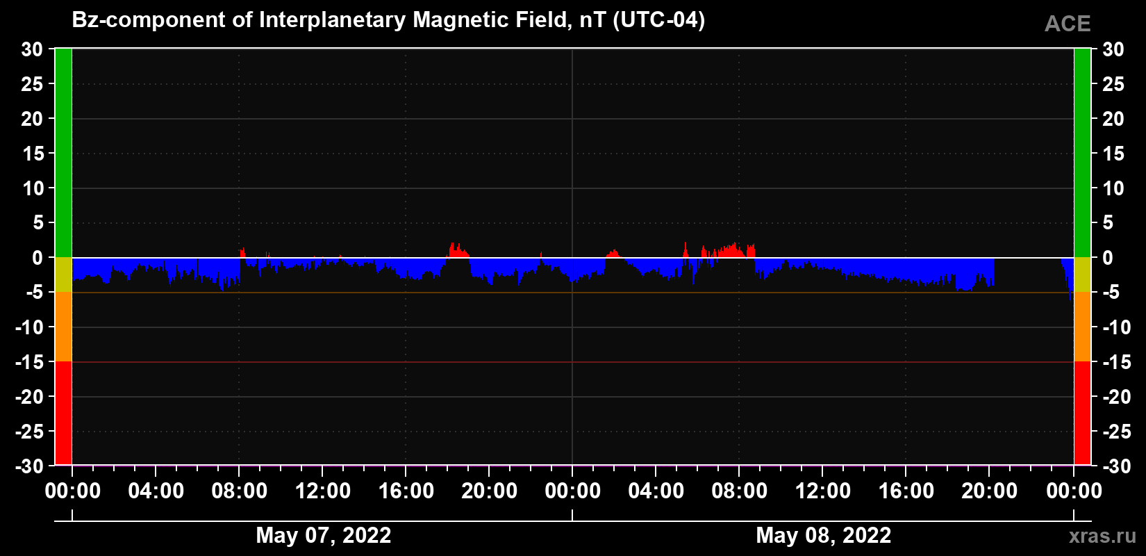 The Bz component of the solar wind magnetic field