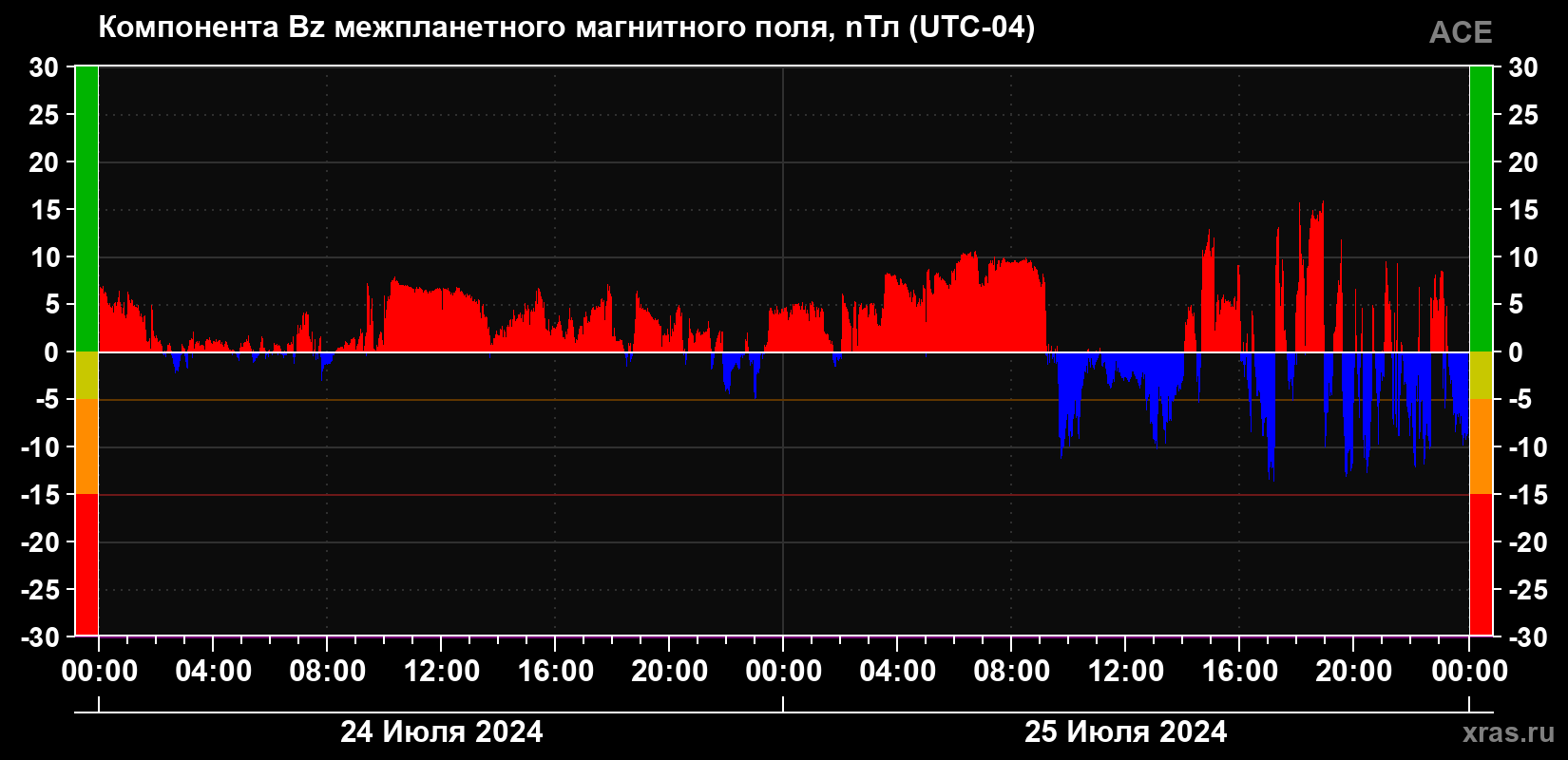 Компонента Bz магнитного поля солнечного ветра