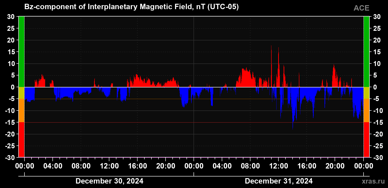 The Bz component of the solar wind magnetic field