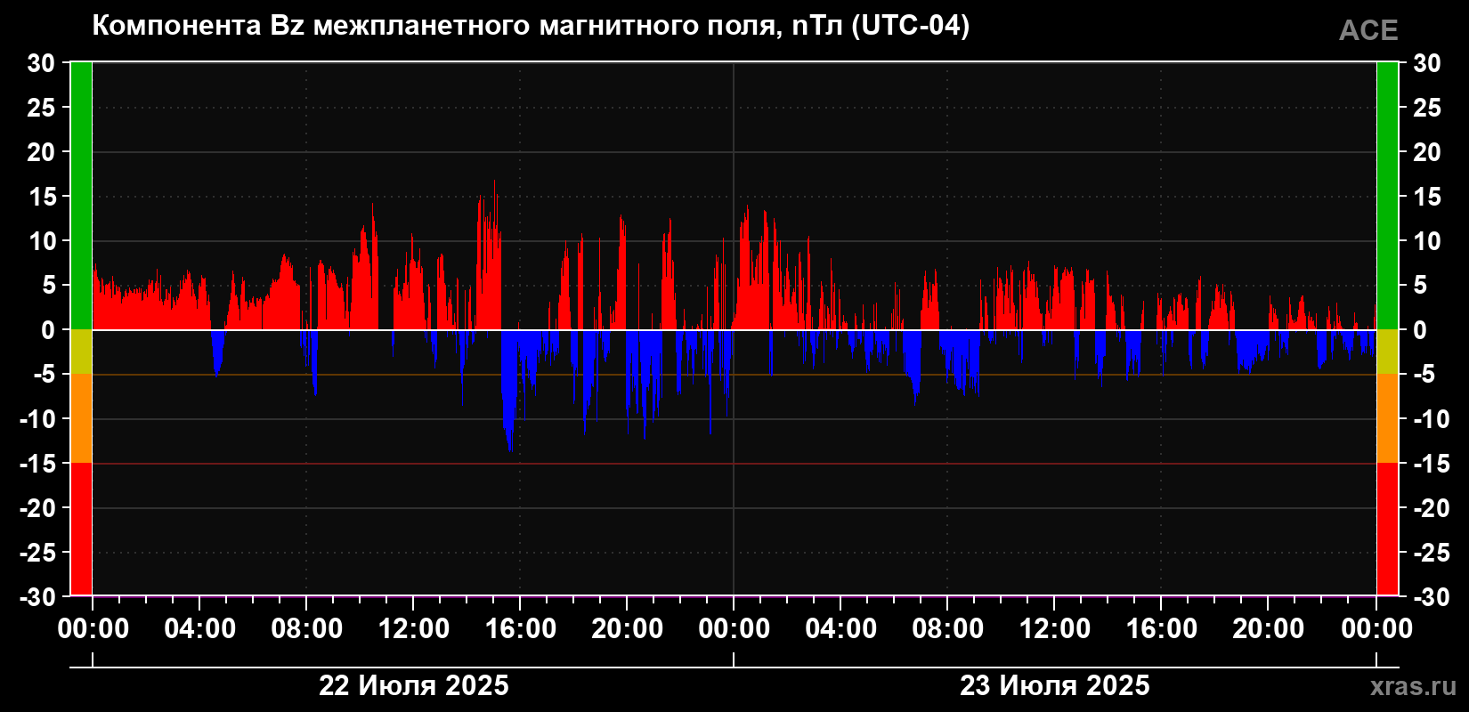 Компонента Bz магнитного поля солнечного ветра