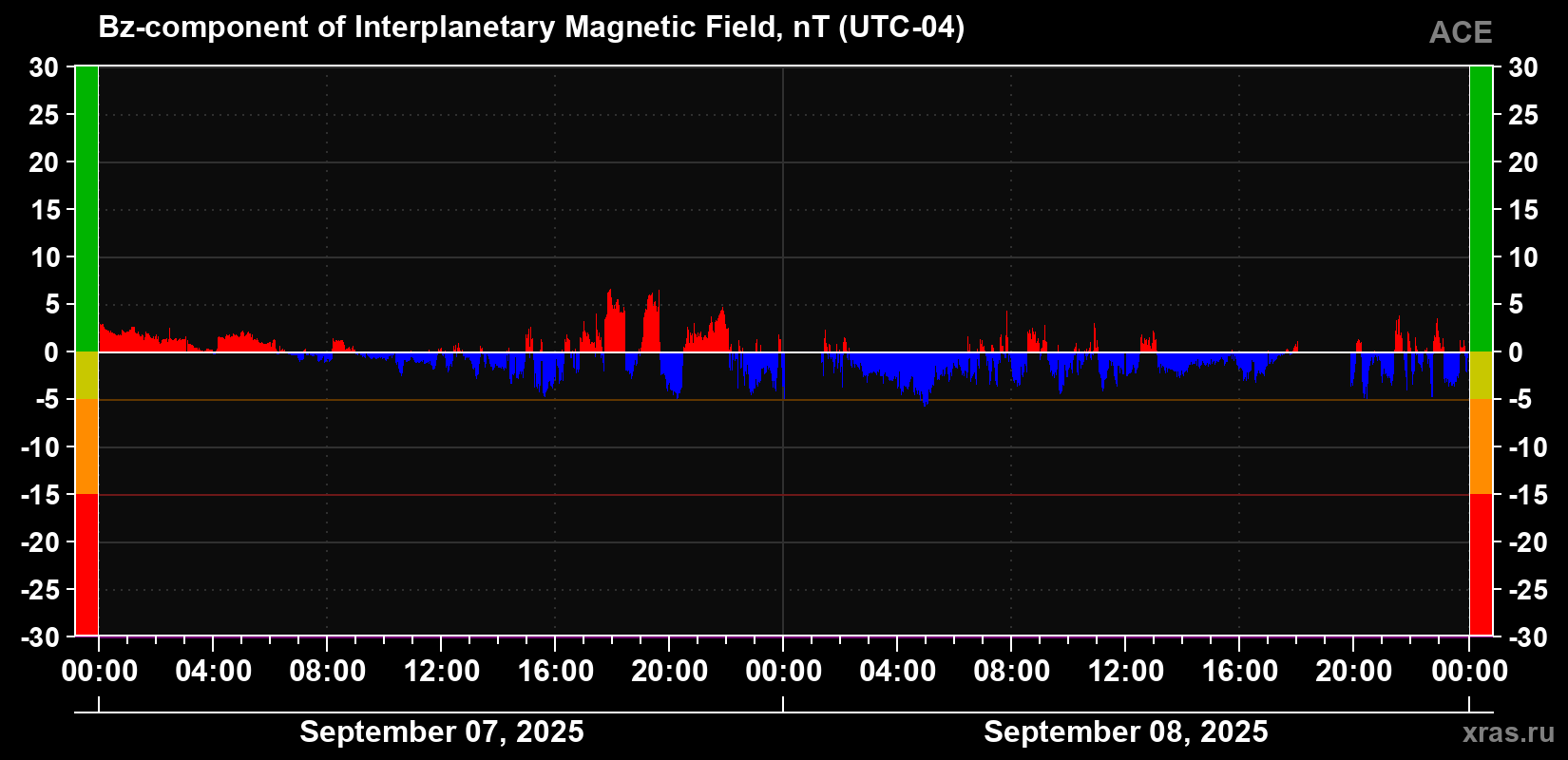 The Bz component of the solar wind magnetic field