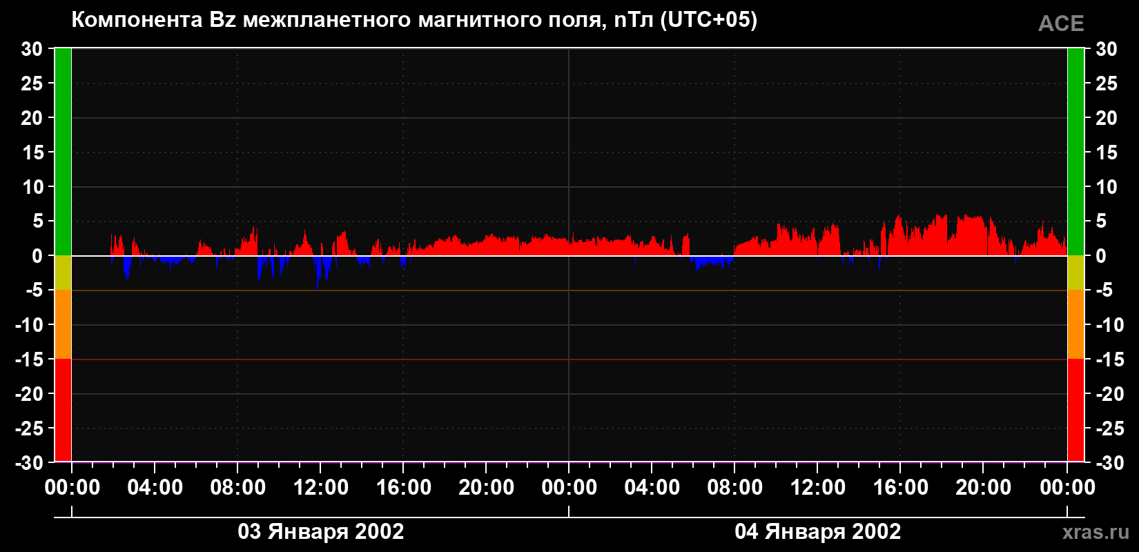 Компонента Bz магнитного поля солнечного ветра